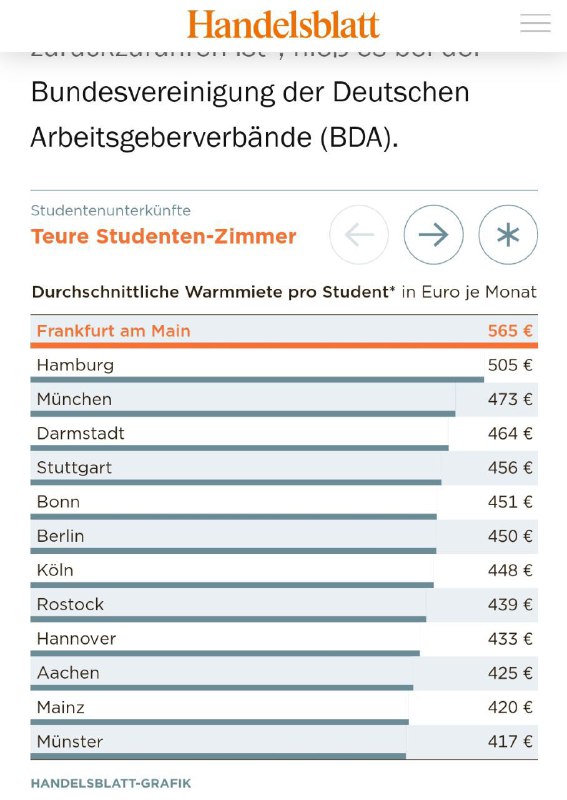🔹 هندلزبلات:.. گران‌ترین شهرهای آلمان برای خانه یا اتاق‌های دانشجویی