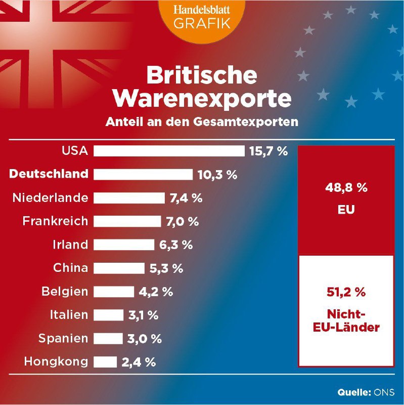 🔹بزرگترین مقاصد صادراتی بریتانیا