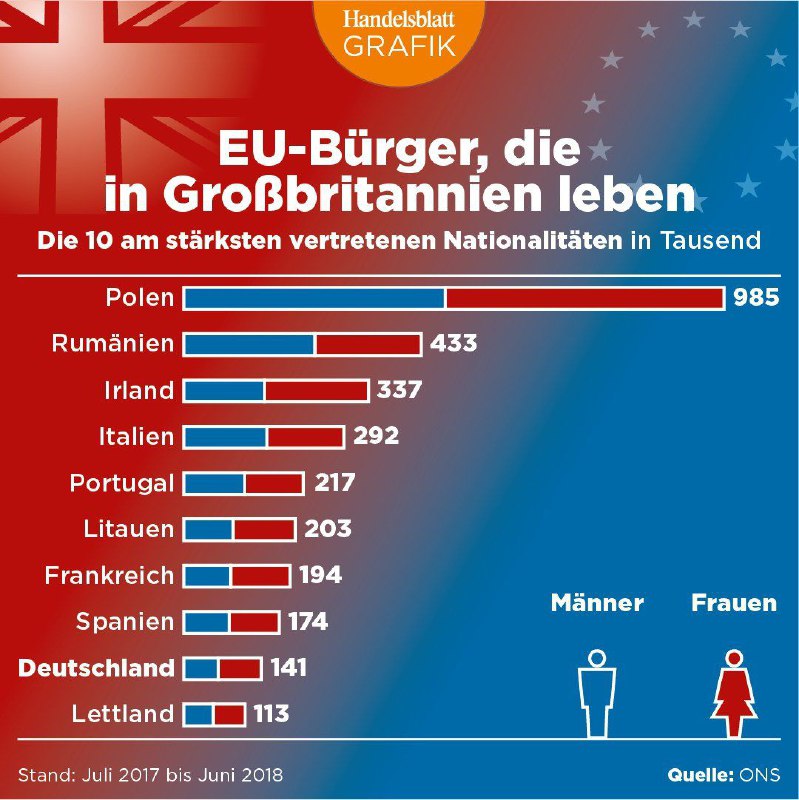 #برگزیت 

🔹 بیشترین ملیت هایی که در بریتانیا زندگی می کنند.

تنها حدود ۱۴۱ هزار آلمانی در بریتانیا ز