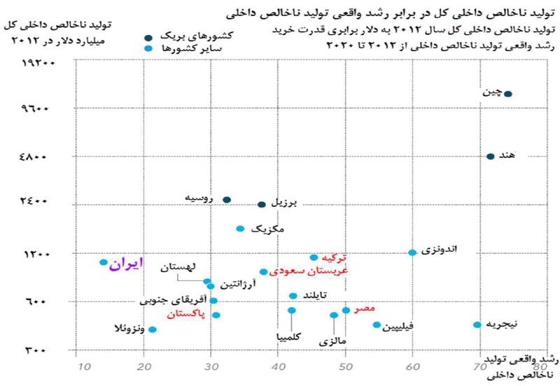 در این پیش‌بینی اندکی قدیمی‌ برای ۲۰۱۲ تا ۲۰۲۰ نیز رشد ایران تنها ۱٫۵٪ پیش‌بینی شده