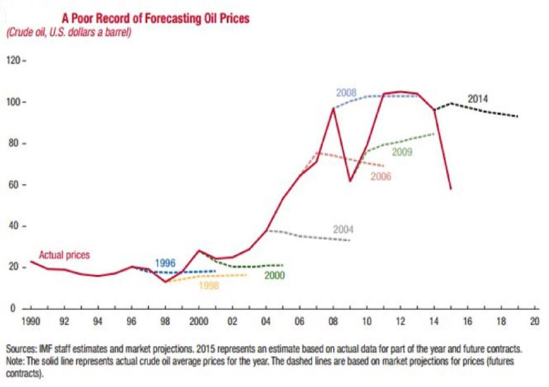 سابقه پیش‌بینی آی. ام. اف از قیمت نفت، که در بیشتر سال‌ها نادرست از کار درآمده است