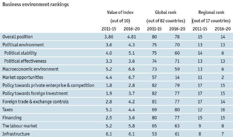 رتبه کسب‌وکار ایران در پنج سال آینده (اکونومیست): ۷۸ بین ۸۲ کشور جهان و ۱۴ بین ۱۷ کشور منطقه منا