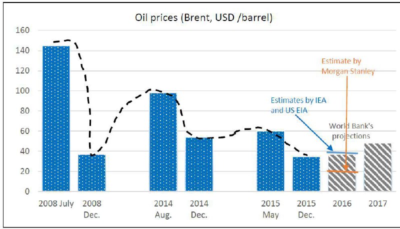 چند پیش‌بینی از قیمت نفت در سال جاری بین ۲۰ تا ۴۰ دلار و سال ۲۰۱۷ اندکی بالاتر