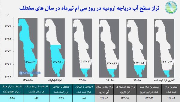 در تصویر فوق تفاوت عمق و پهنه آبی در یاچه ارومیه در روزهای ۱۹ تیر ۱۳۹۵ و ۱۶ تیر ۱۳۹۴ به وضوح مشخص است