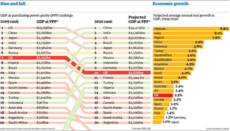 پیش بینی ۲۰ اقتصاد بزرگ دنیا در سال ۲۰۵۰⬆️