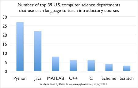 ✳️پایتون زبان شماره یک دانشگاه‌های امریکا است.. 🔗: