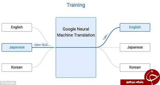 شرکت گوگل توانسته است یک الگوریتم طراحی کند تا مغز هوش مصنوعی آن بتواند زبان‌هایی را ترجمه کند که نمی‌شناسد …