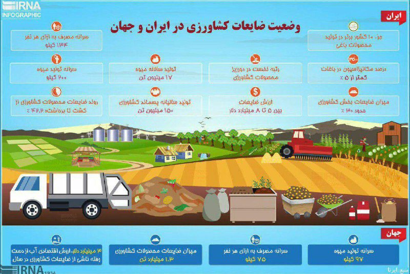 وضعیت ضایعات کشاورزی در ایران بسیار بیشتر از میانگین جهانی است