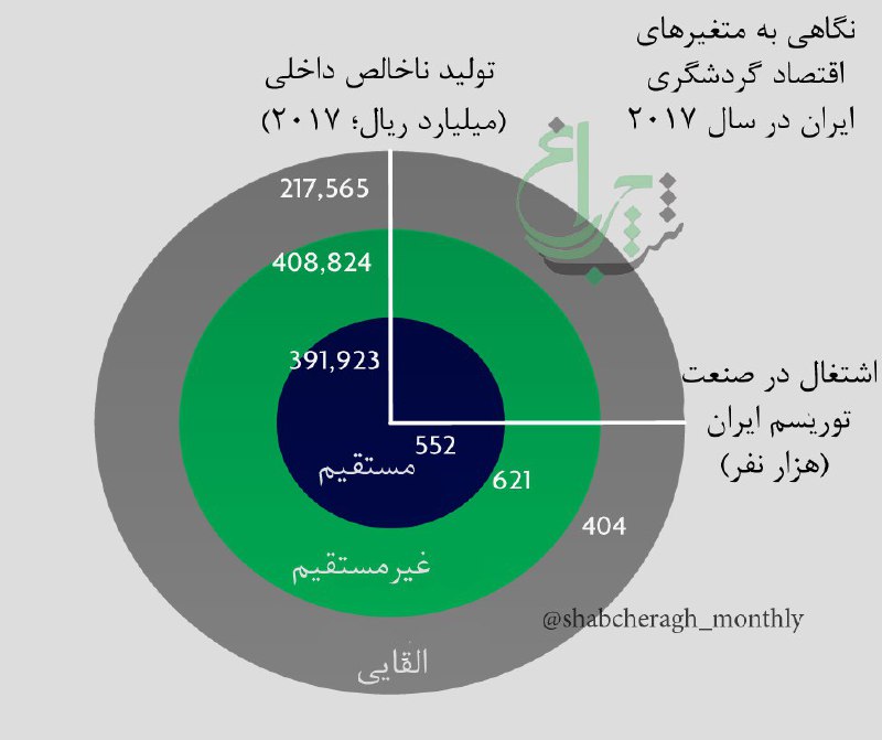 🔹نگاهی به متغیرهای اقتصادی صنعت توریسم در ایران. منبع: گزارش شورای جهانی سفر