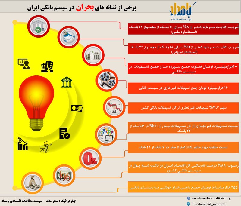 🔴 اینفوگرافیک برخى نشانه‌ها از بحران در سیستم بانکى ایران/ مطالعات اقتصادی بامداد
