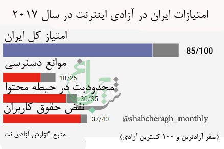 🔺امتیاز آزادی ایران در گزارش «آزادی نت ۲۰۱۷». 🔹امتیاز هر چه کمتر باشد اینترنت آزادتر است
