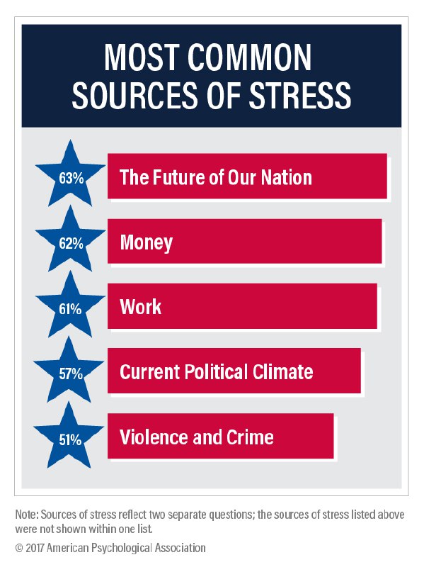 🔹دونالد ترامپ؛ بزرگترین منبع استرس در امریکا 🔹