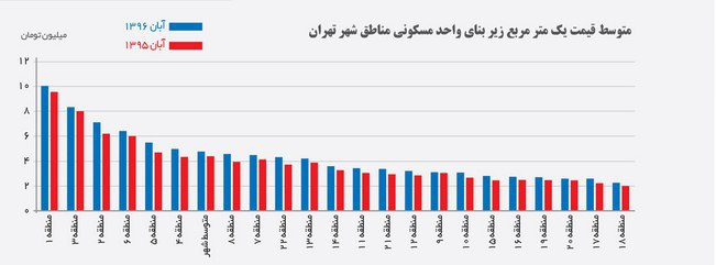 مقایسه متوسط قیمت یک متر مربع واحد مسکونی در مناطق مختلف تهران از آبان ۹۵ تا آبان ۹۶