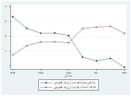اقتصاد کم‌رشد و بی‌ثبات: این نمودار در ارائه وضعیت فقر و نابرابری در ایران داود سوری نشان می‌دهد چگونه با آمدن احمدی‌نژاد در سال ۱