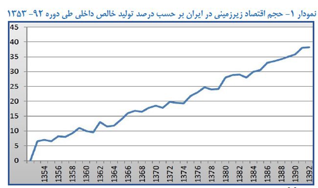 🔸حجم اقتصاد زیرزمینی در ایران در دوره ۴۰ ساله ۹۲- ۱۳۵۳ روندی افزایشی داشته و از ۷ درصد تولید ناخالص داخلی در سال ۱۳۵۳ به ۳۸٫۵ درصد