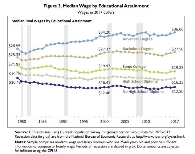 ‏روند دستمزدهای واقعی مدارک تحصیلی مختلف در آمریکا در ۳۸ سال گذشته