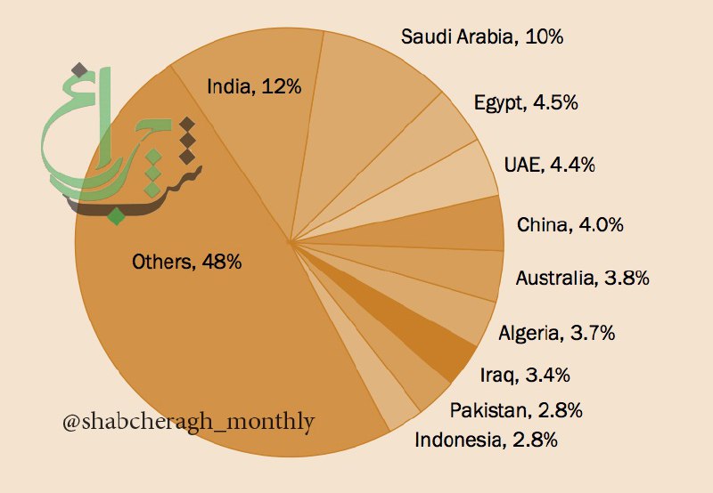 ◀️عربستان و امارات در رده‌های دوم و چهارم بزرگترین خریداران سلاح‌های ۱۰ کشور صادرکننده تجهیزات نظامی