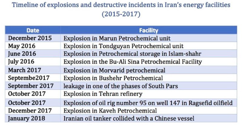 افزایش انفجارها در تاسیسات نفتی ایران: حمله خارجی، خرابکاری داخلی یا اشکال فنی؟
