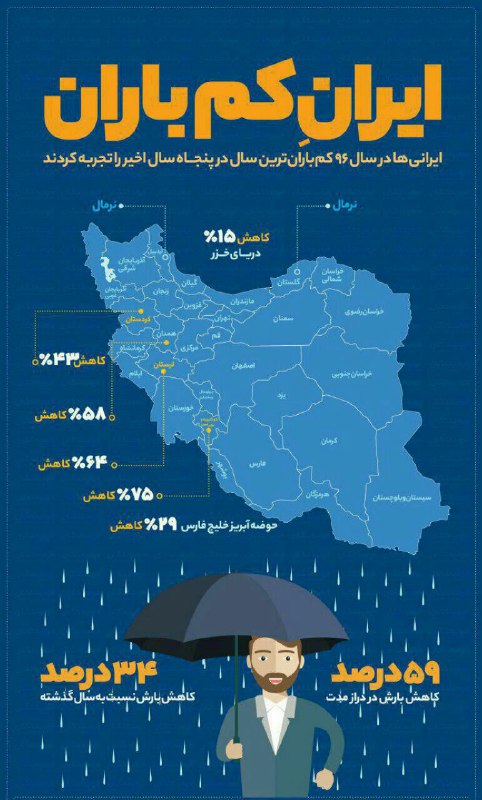 آمارهای بالا هشدار جدی در رابطه با کاهش منابع آبی در ایران است. جنگ آینده قطعا بر سر منابع ابی است