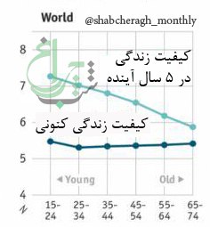 تغییرات وضعیت زندگی در ۵ سال آینده و در گروه‌های سنی مختلف (۱ بدترین و ۱۰ بهترین حالت ممکن)