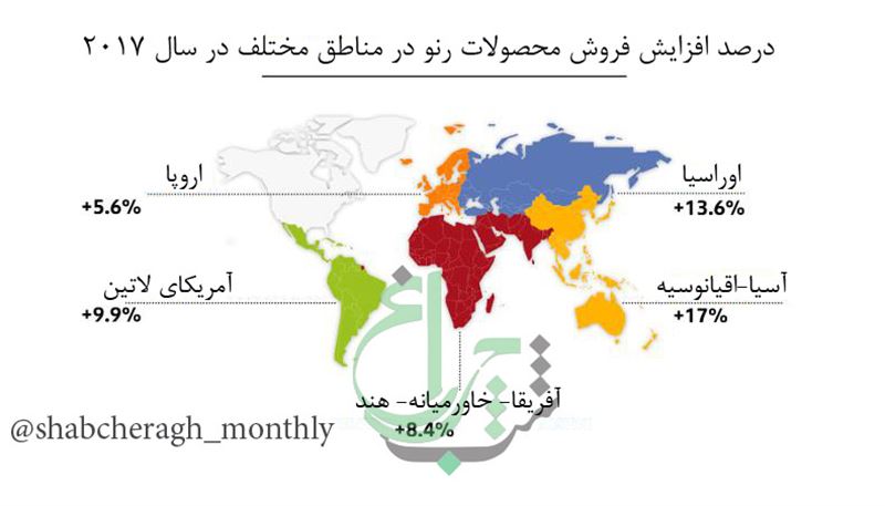 ⁠⁣⁠ ⁣🌍 درصد افزایش فروش محصولات رنو در مناطق مختلف جهان در سال ۲۰۱۷