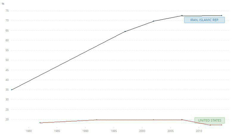 درصد استفاده سالیانه از منابع آب‌های شیرین ایران در حد فاصل بین ۱۹۷۷ تا ۲۰۱۴ و مقایسه آن با کشور آمریکا (اختلاف قابل توجه را مشاهد