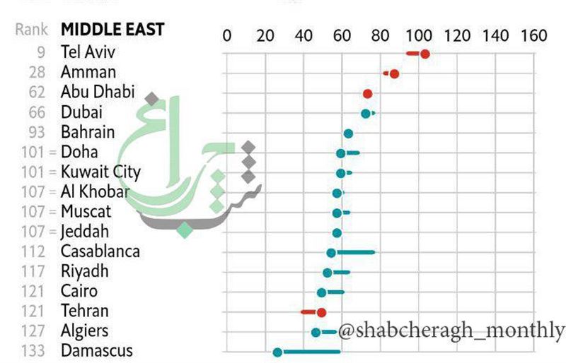 ⁠⁣⁣⁣◀⁣⁣رتبه شهرهای خاورمیانه در شاخص هزینه‌های زندگی (اکونومیست)
