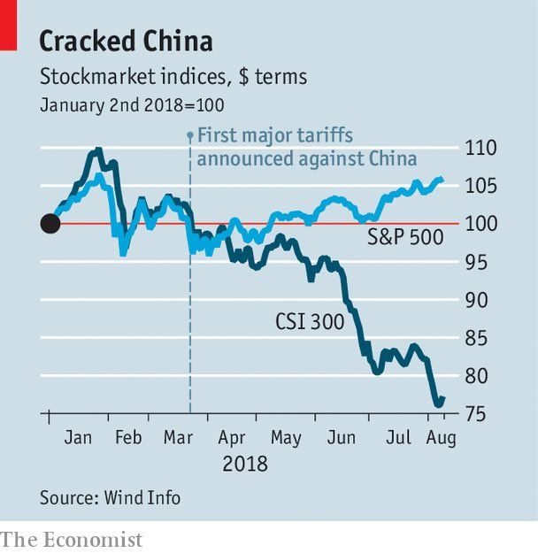 ‏بعد از ‎جنگ تجاری بین ‎چین و ‎آمریکا شاخص ‎بازار سهام آمریکا در حال رشد و بازار سهام چین در حال کاهش است