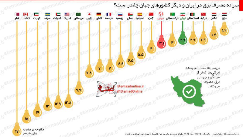 🔸 سرانه مصرف برق در ایران و دیگر کشورهای جهان چقدر است؟