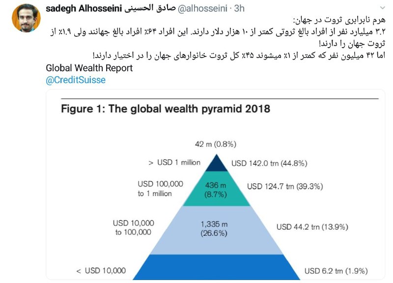 🔺هرم نابرابری ثروت در جهان به روایت توییت صادق الحسینی