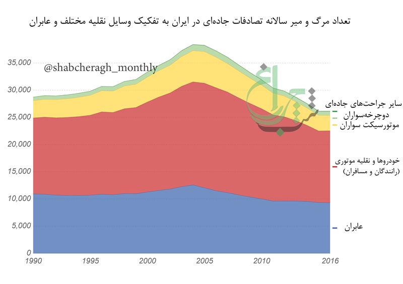 ⁠🔺بررسی آمار مرگ و میر جاده‌ای در ایران نشان می‌دهد که خودروها بیشترین تعداد را به خود اختصاص می‌دهند و پس از آن عابران و در رده س