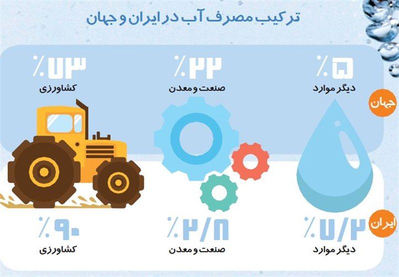 🔘ترکیب مصرف آب در ایران و جهان