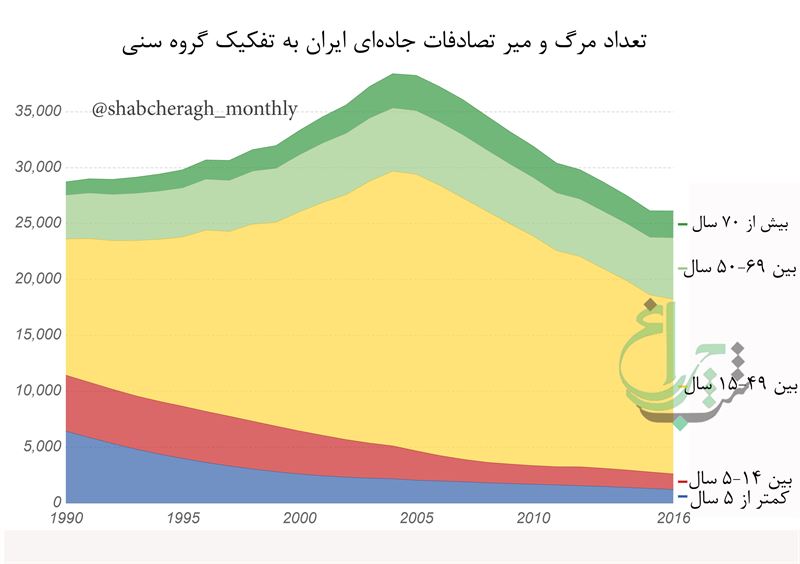 ⁠◀گروه سنی ۱۵ تا ۴۹ سال بیشترین قربانیان تصادفات جاده‌ای در ایران …⁣🔺بررسی آمار مرگ و میر جاده‌ای در ایران نشان می‌دهد که در سال ۲