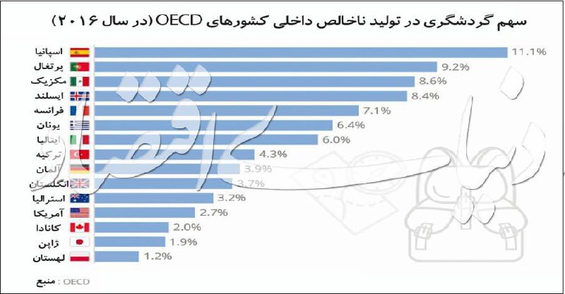 ‍ سهم گردشگری در اقتصاد OECD