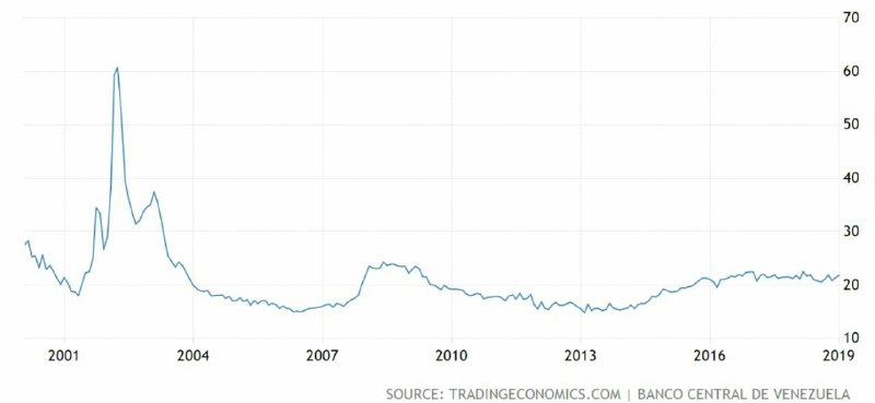 نرخ بهره در ونزوئلا