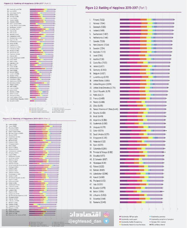♦️ رتبه کشورها در شاخص رضایت از زندگی (شادکامی یا Happiness)..١ فنلاند.٢ نروژ.١٨ آمریکا.١٩ بریتانیا.٢٠ امارات.٢٣ فرانسه.٣٣ عربستان