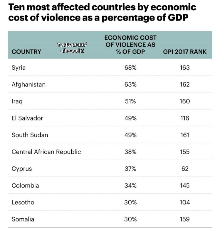 ‏هزینه خشونت به GDP/بله ۳کشور اول: ‎۶۸درصد، ‎۶۳درصد و ‎۵۱درصد GDP را در خشونت باخته‌اند.. Twitter