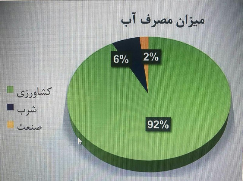 فقط ۶٪ از آب مصرفی در ایران استفاده خانگی دارد. سیاستهای «غلط» علت بی آبی است