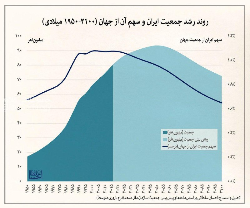 📊روند رشد جمعیت ایران و سهم آن از جمعیت جهان (۲۱۰۰-۱۹۵۰ میلادی)