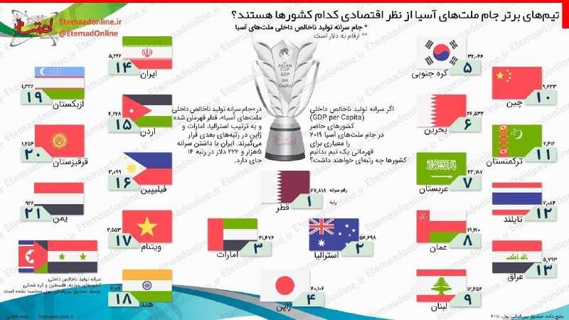 تیم‌های برتر جام ملت‌های آسیا از نظر اقتصادی کدام کشورها هستند؟. 🆑