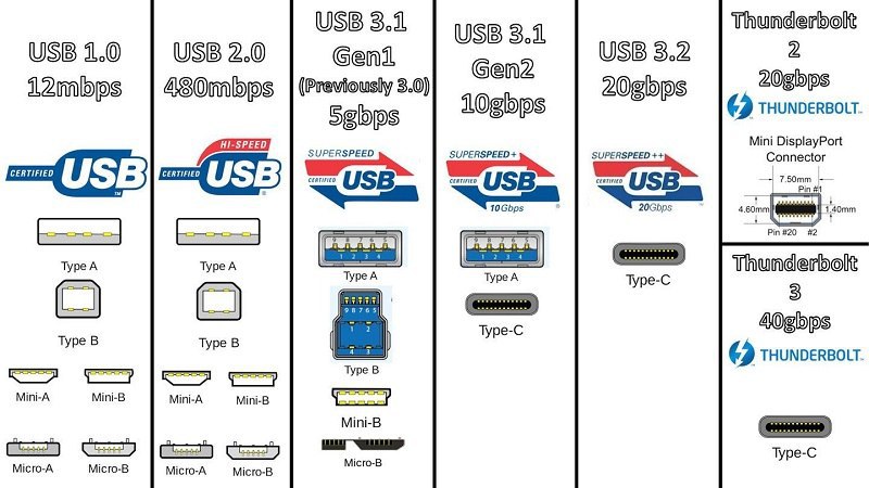 مقایسه استاندارد‌های مختلف USB ,و سرعت‌های مختلف آن!