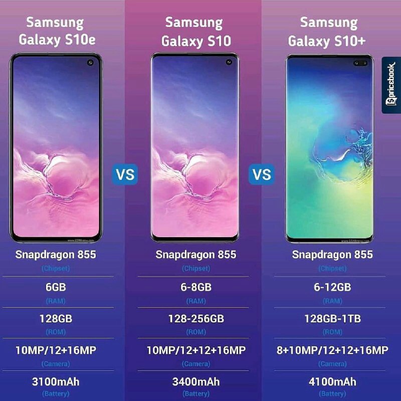 مشخصات سه مدل Galaxy S۱۰ که ساعاتی پیش به طور رسمی معرفی شدند
