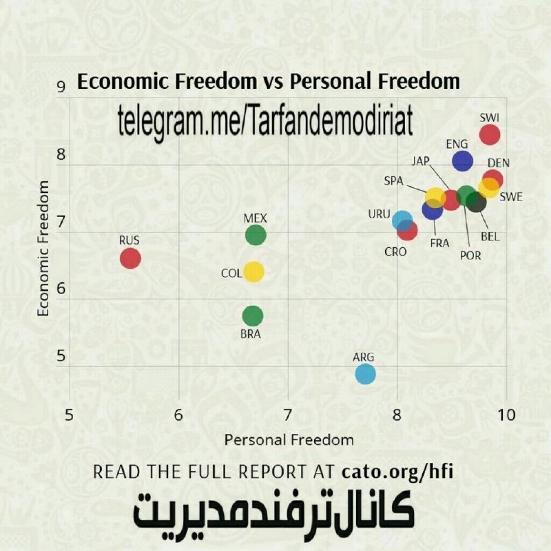 🔳⭕️میان شاخصهای آزادی (اقتصادی، اجتماعی، فردی) همگرایی وجود دارد …👈کشورهایی که اقتصاد آزادتری دارند، ازنظر آزادی فردی هم وضعیت خوب
