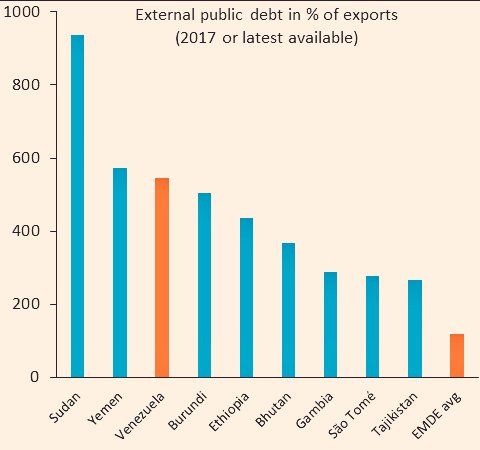 نسبت بدهی خارجی ونزوئلا به صادراتش در مقایسه با سایر کشورها. Twitter