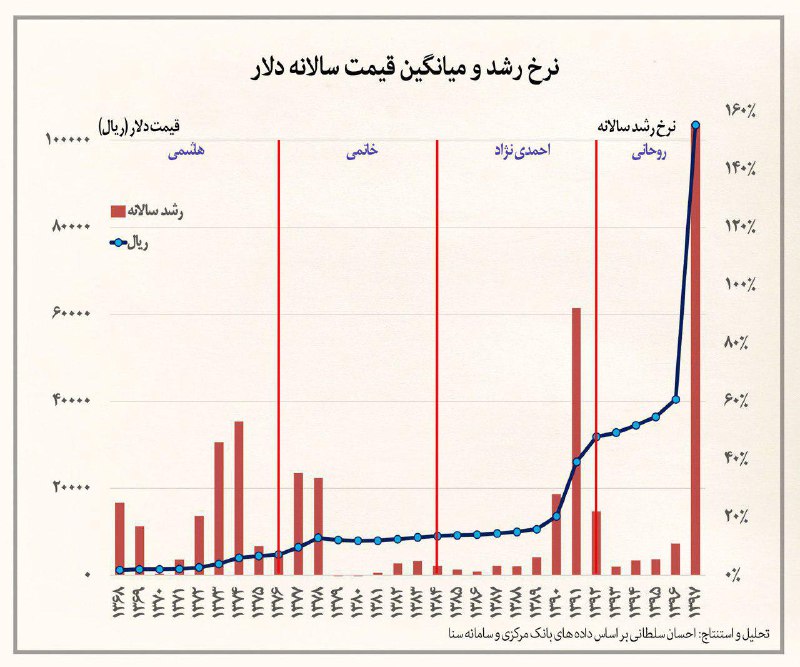 بزرگترین شوک ارزی تاریخ اقتصاد ایران در سال ۱۳۹۷