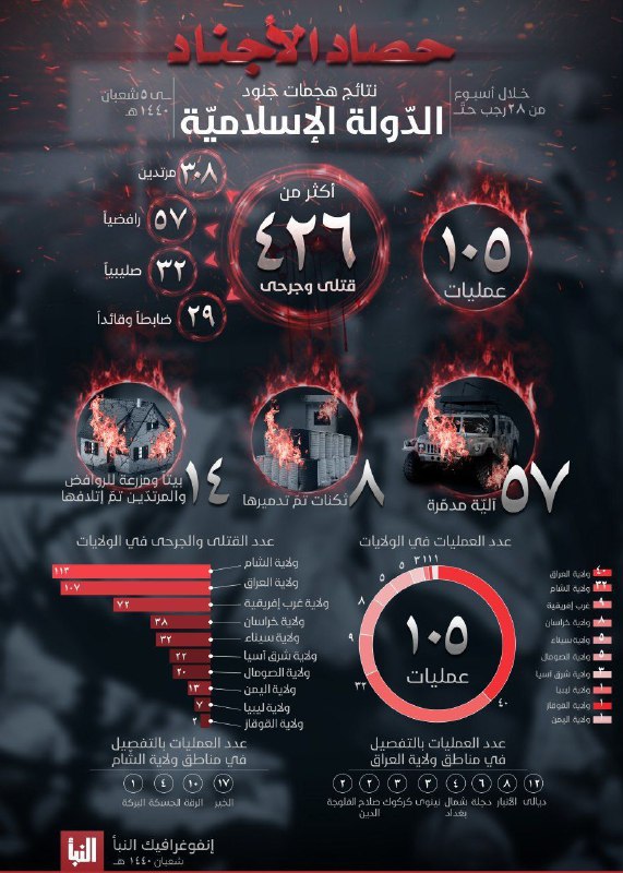 🔴 داعش در شماره اخیر مجله النبأ اینفوگرافی ای از عملیات‌های خود را در هفته اول ماه شعبان منتشر کرد