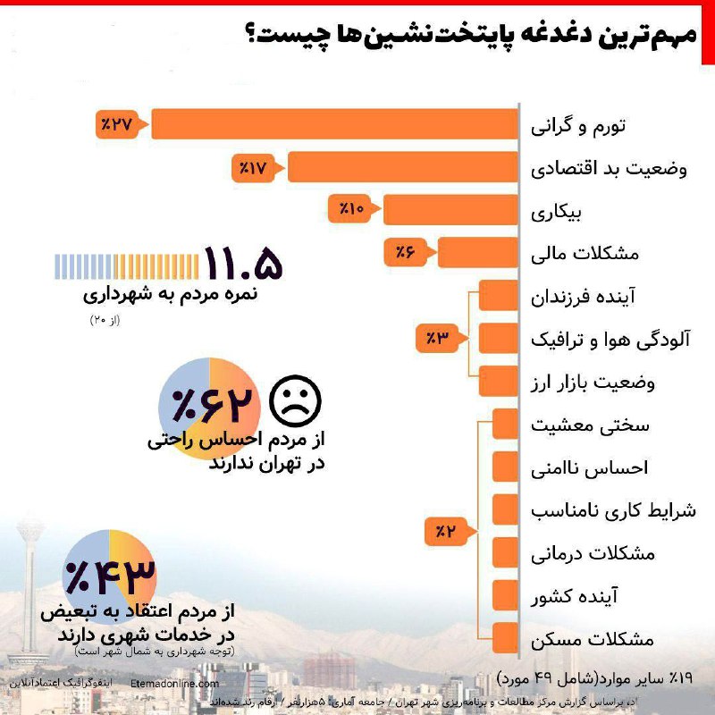 ♦️اینفوگرافیک| مهم‌ترین دغدغه پایتخت‌نشین‌ها چیست؟.۶۲ درصد از مردم تهران، احساس راحتی ندارند
