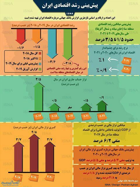 ⭕️ پیش بینی رشد اقتصادی ایران توسط بانک جهانی