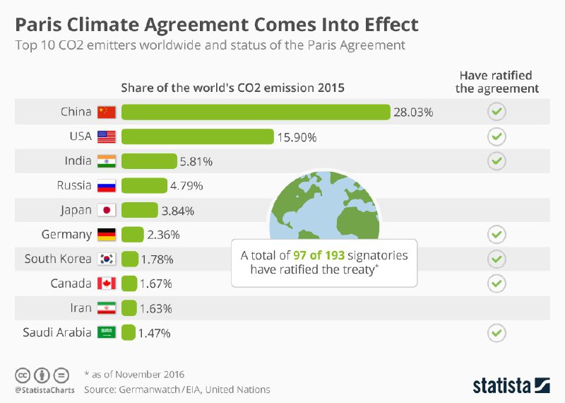 🔹: مهمترین کشورهای منتشرکننده CO۲؛.. میان ۱۰ کشور آلاینده جهان …‌و‌هوایی … …. 🔗