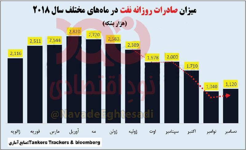 ⭕️ کاهش نزدیک به یک میلیون بشکه‌ای صادرات نفت ایران در سال ۲۰۱۸